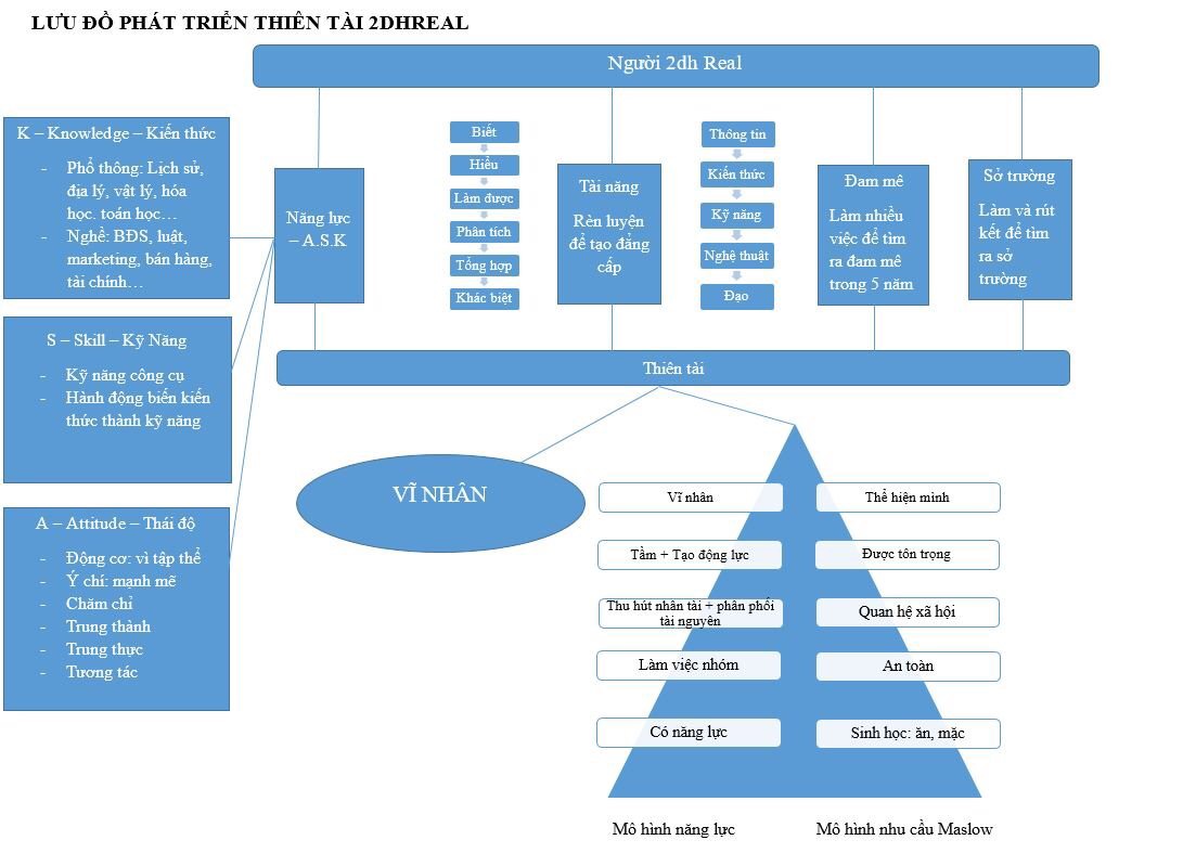 Mô hình tư  duy 1 : Lưu đồ phát triển cá nhân của Người 2dh phiên bản 1.0