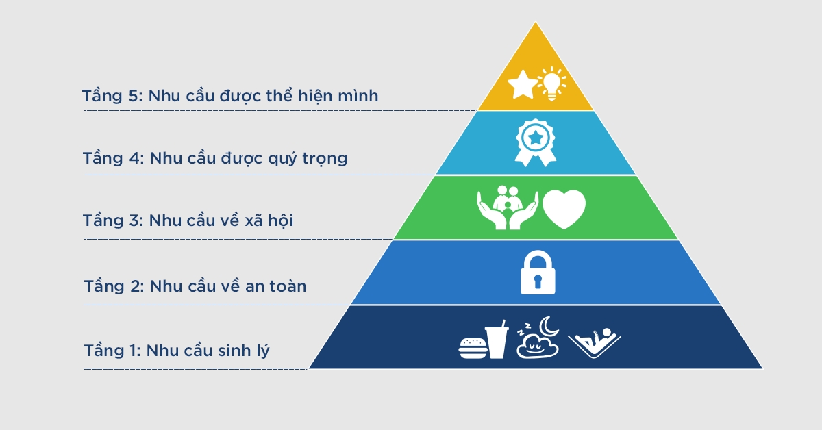 Áp dụng lý thuyết về nhu cầu trong dịch vụ khách hàng