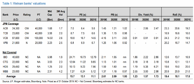 P Morgan: 4 cổ phiếu ngân hàng Việt Nam có thể tăng 14-68% trong 12 tháng tới