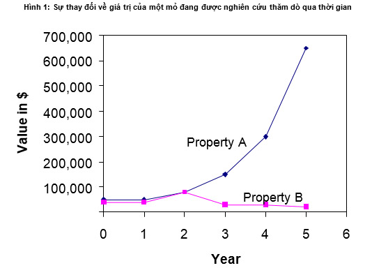 Kiến Thức Bất Động Sản | Quá trình thăm dò mỏ đang được nghiên cứu