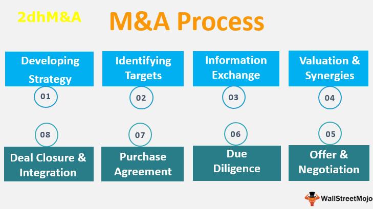 Quá Trình Tư Vấn M&A