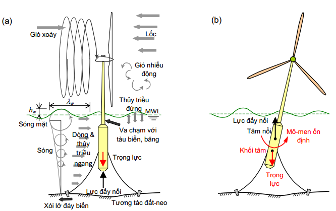 Tổng quan về công trình tua-bin điện gió nổi ngoài khơi